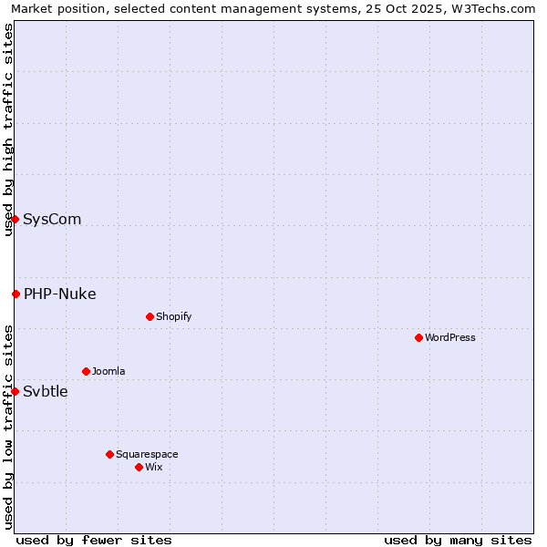 Market position of PHP-Nuke vs. SysCom vs. Svbtle