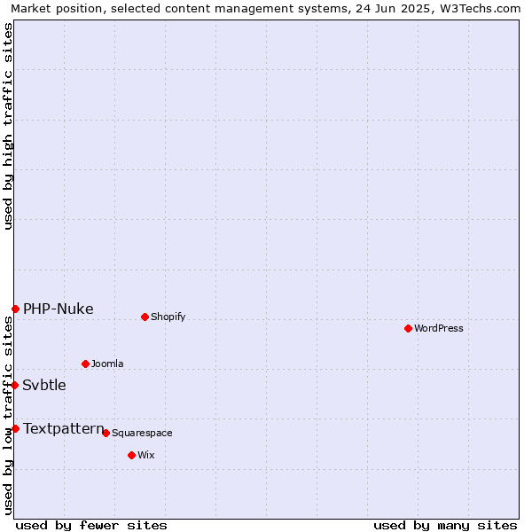 Market position of Textpattern vs. PHP-Nuke vs. Svbtle