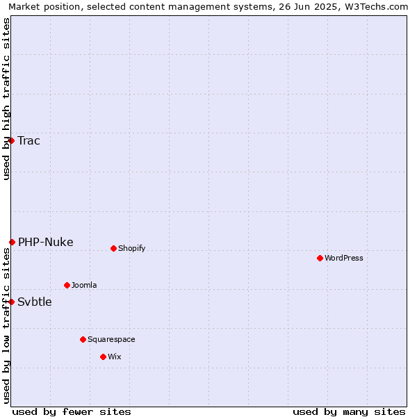 Market position of PHP-Nuke vs. Trac vs. Svbtle
