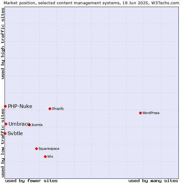 Market position of Umbraco vs. PHP-Nuke vs. Svbtle