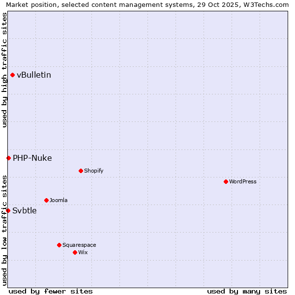 Market position of vBulletin vs. PHP-Nuke vs. Svbtle