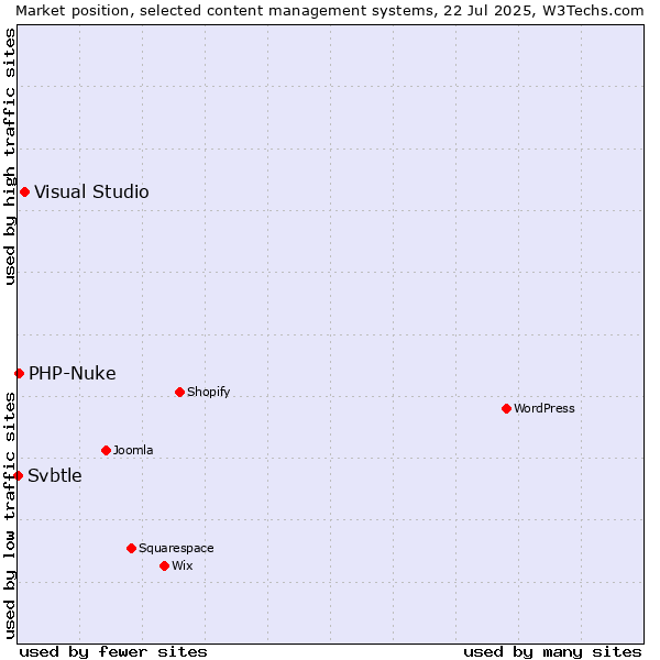 Market position of Visual Studio vs. PHP-Nuke vs. Svbtle