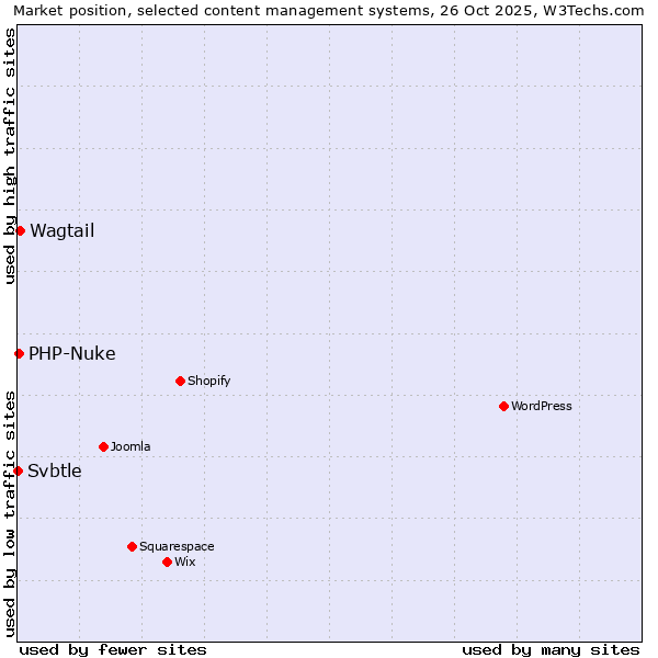 Market position of Wagtail vs. PHP-Nuke vs. Svbtle