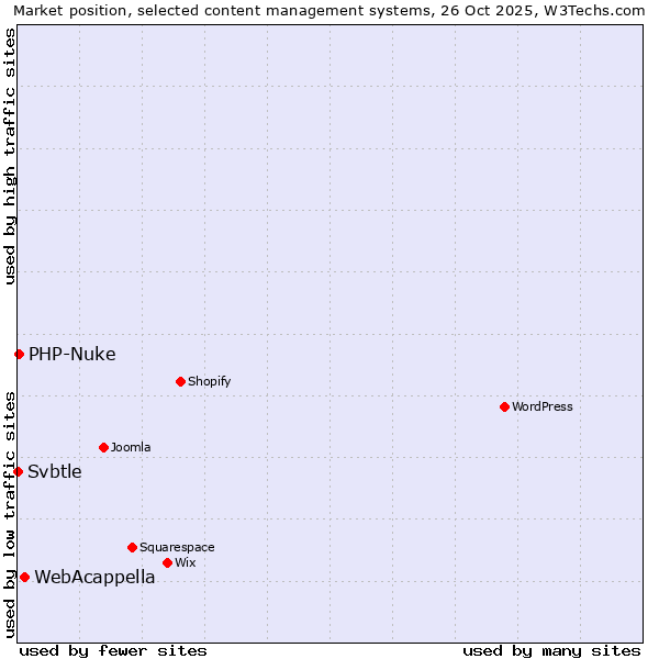 Market position of WebAcappella vs. PHP-Nuke vs. Svbtle