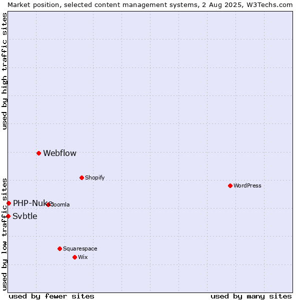 Market position of Webflow vs. PHP-Nuke vs. Svbtle