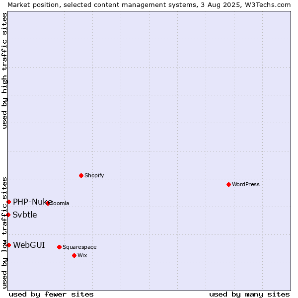 Market position of WebGUI vs. PHP-Nuke vs. Svbtle