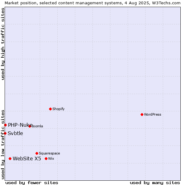 Market position of WebSite X5 vs. PHP-Nuke vs. Svbtle