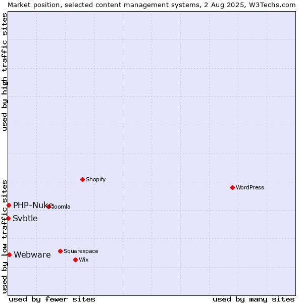 Market position of Webware vs. PHP-Nuke vs. Svbtle