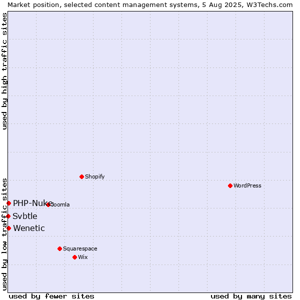Market position of PHP-Nuke vs. Wenetic vs. Svbtle