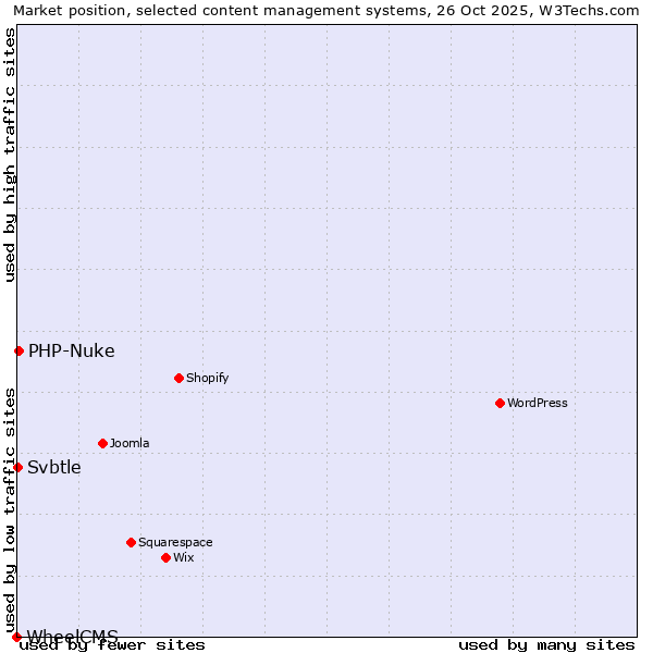 Market position of PHP-Nuke vs. Svbtle vs. WheelCMS