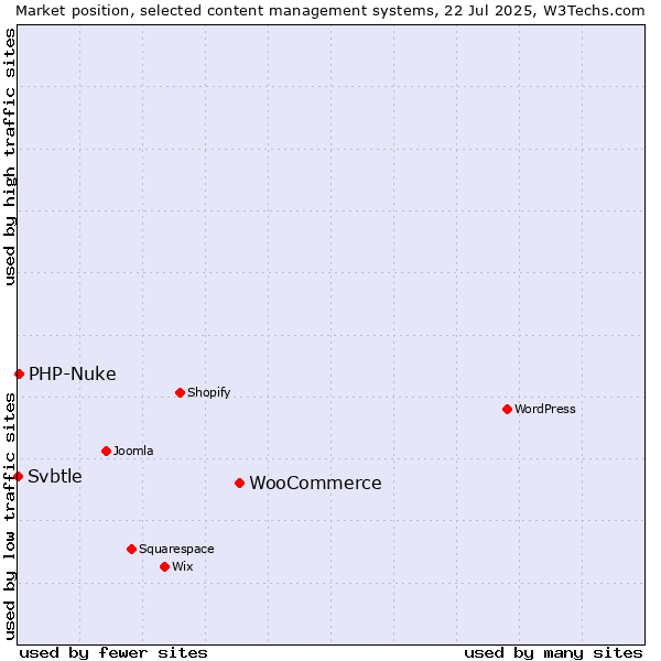 Market position of WooCommerce vs. PHP-Nuke vs. Svbtle