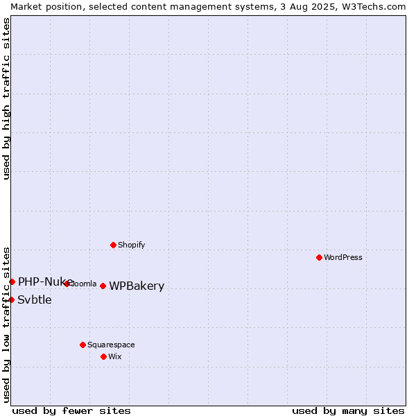 Market position of WPBakery vs. PHP-Nuke vs. Svbtle