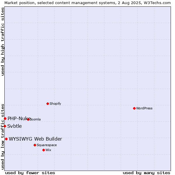 Market position of WYSIWYG Web Builder vs. PHP-Nuke vs. Svbtle