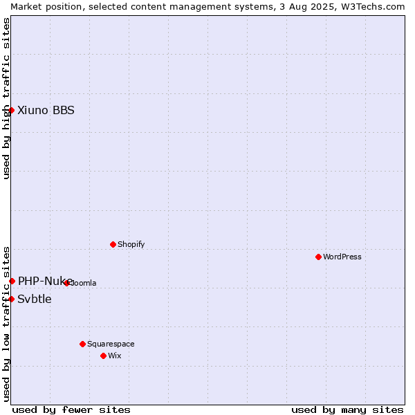 Market position of PHP-Nuke vs. Xiuno BBS vs. Svbtle