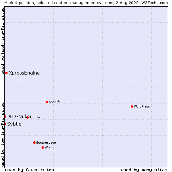 Market position of XpressEngine vs. PHP-Nuke vs. Svbtle