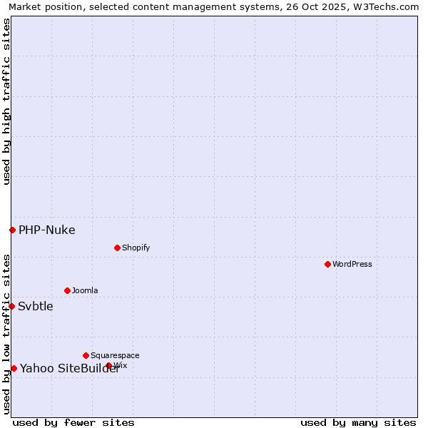 Market position of Yahoo SiteBuilder vs. PHP-Nuke vs. Svbtle