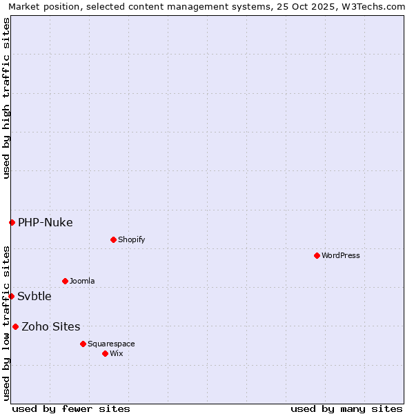 Market position of Zoho Sites vs. PHP-Nuke vs. Svbtle