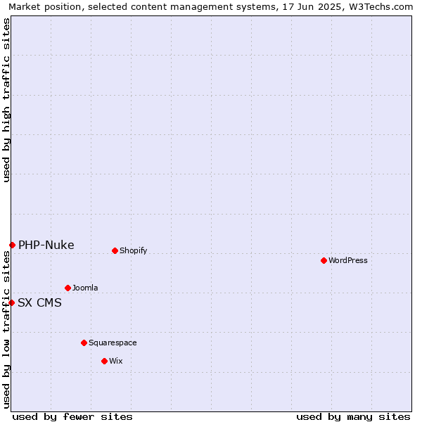Market position of PHP-Nuke vs. SX CMS