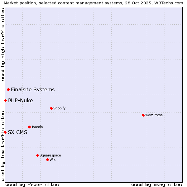 Market position of Finalsite Systems vs. PHP-Nuke vs. SX CMS