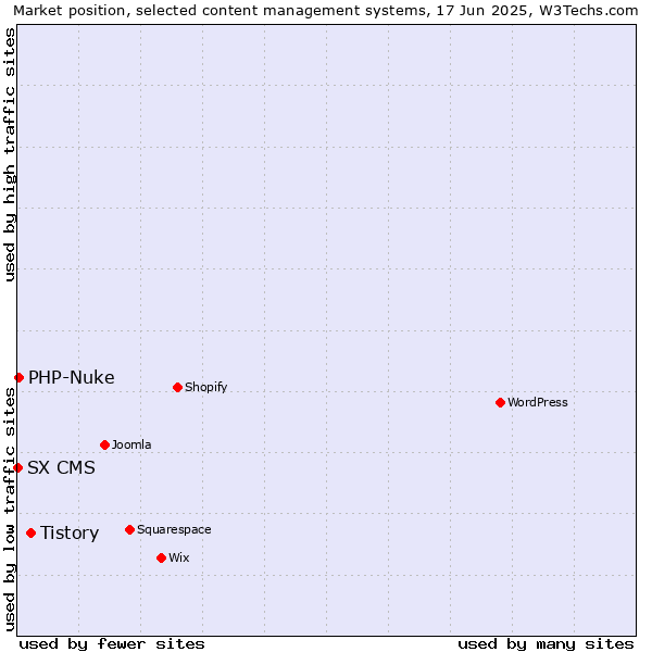 Market position of Tistory vs. PHP-Nuke vs. SX CMS