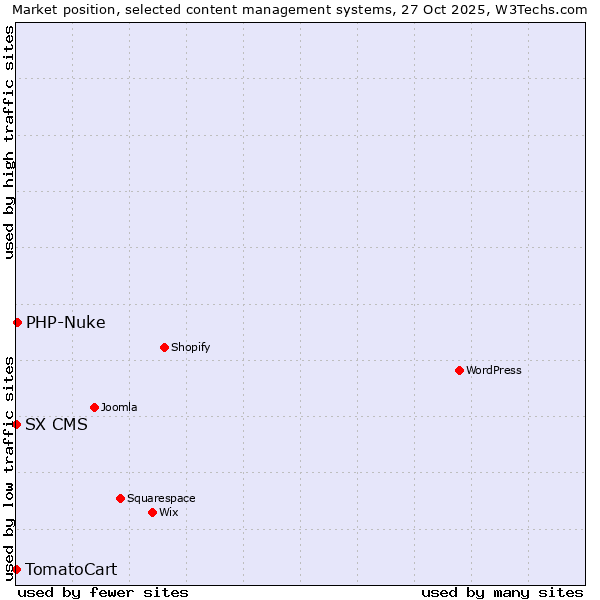 Market position of PHP-Nuke vs. SX CMS vs. TomatoCart