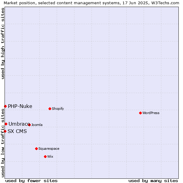 Market position of Umbraco vs. PHP-Nuke vs. SX CMS