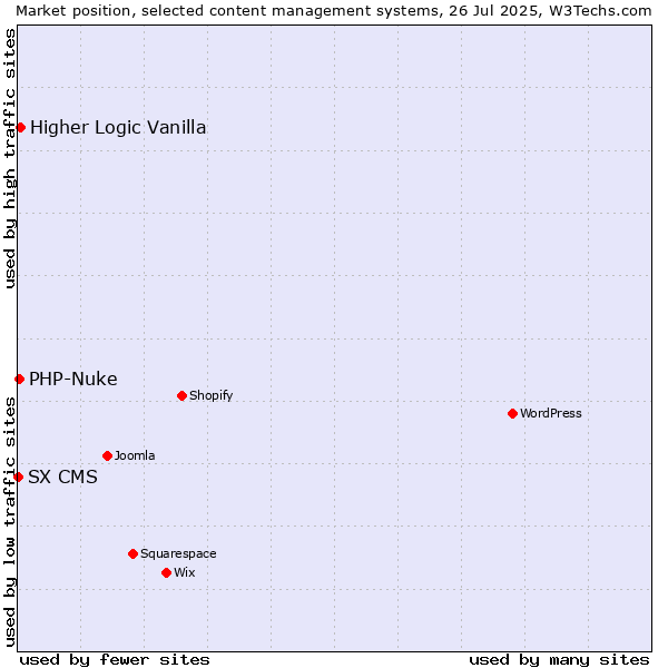 Market position of Higher Logic Vanilla vs. PHP-Nuke vs. SX CMS