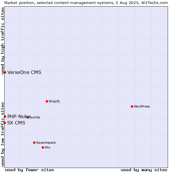 Market position of PHP-Nuke vs. VerseOne CMS vs. SX CMS