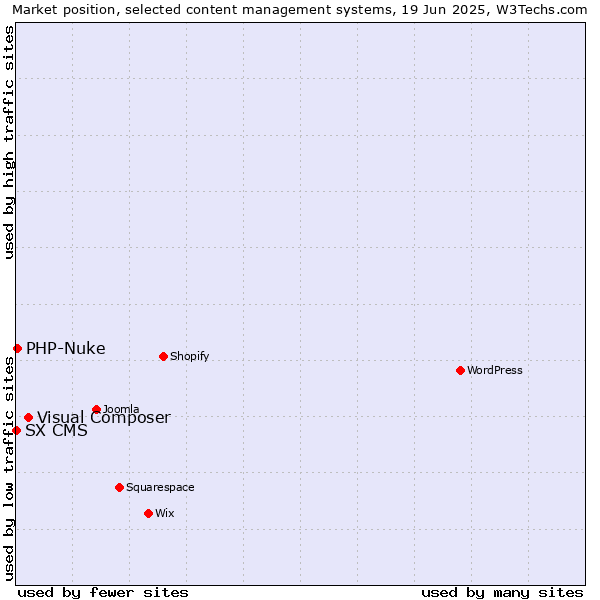Market position of Visual Composer vs. PHP-Nuke vs. SX CMS