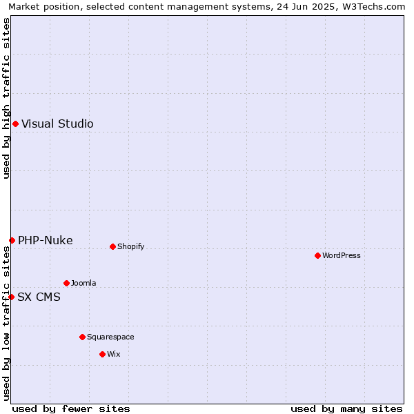 Market position of Visual Studio vs. PHP-Nuke vs. SX CMS