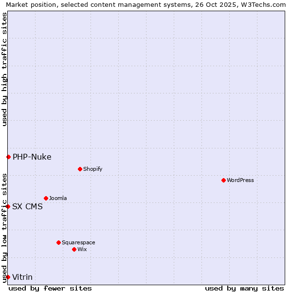 Market position of PHP-Nuke vs. Vitrin vs. SX CMS