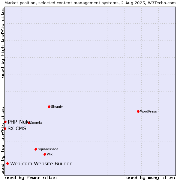 Market position of Web.com Website Builder vs. PHP-Nuke vs. SX CMS
