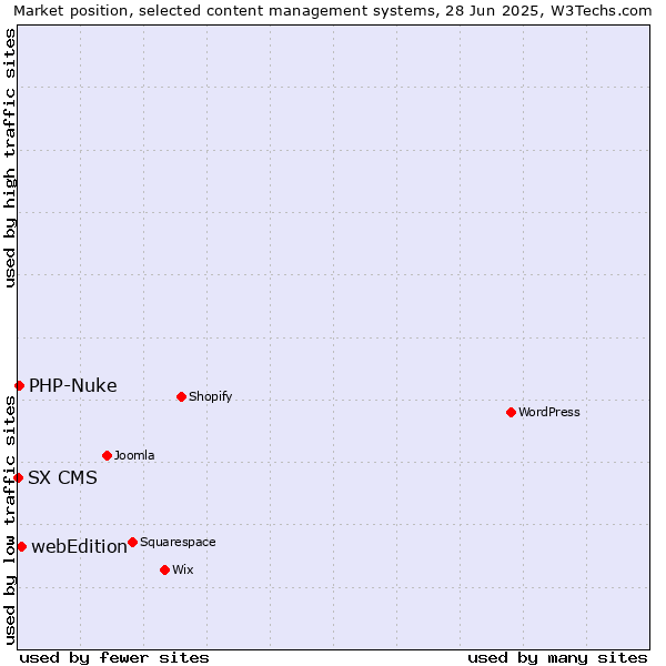 Market position of webEdition vs. PHP-Nuke vs. SX CMS