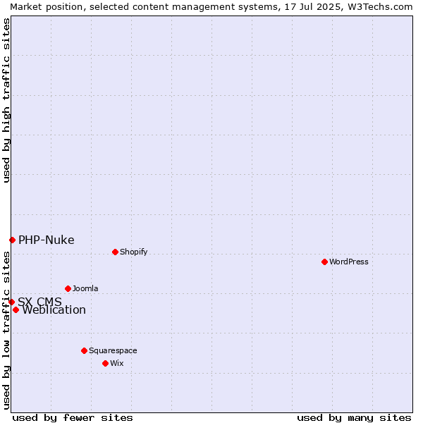 Market position of Weblication vs. PHP-Nuke vs. SX CMS