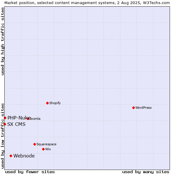 Market position of Webnode vs. PHP-Nuke vs. SX CMS
