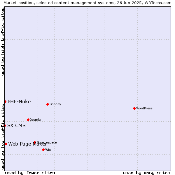 Market position of Web Page Maker vs. PHP-Nuke vs. SX CMS