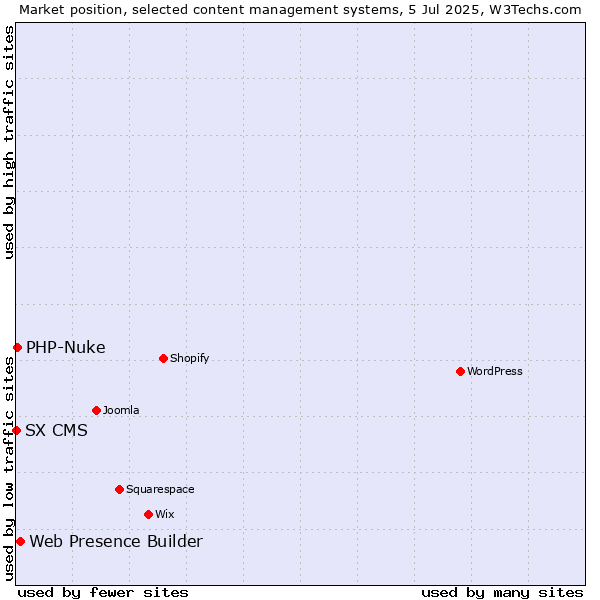 Market position of Web Presence Builder vs. PHP-Nuke vs. SX CMS