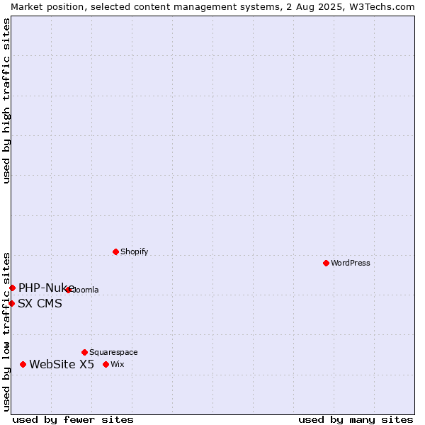 Market position of WebSite X5 vs. PHP-Nuke vs. SX CMS