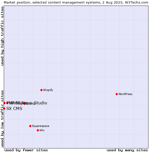 Market position of WebSphere Studio vs. PHP-Nuke vs. SX CMS