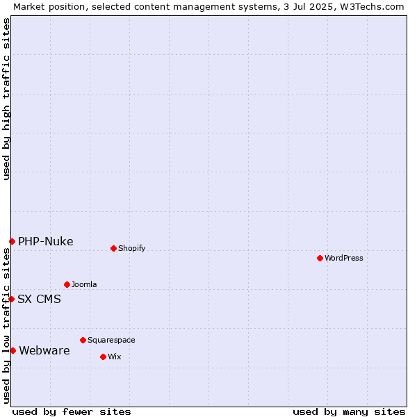 Market position of Webware vs. PHP-Nuke vs. SX CMS