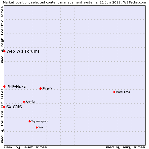 Market position of PHP-Nuke vs. Web Wiz Forums vs. SX CMS