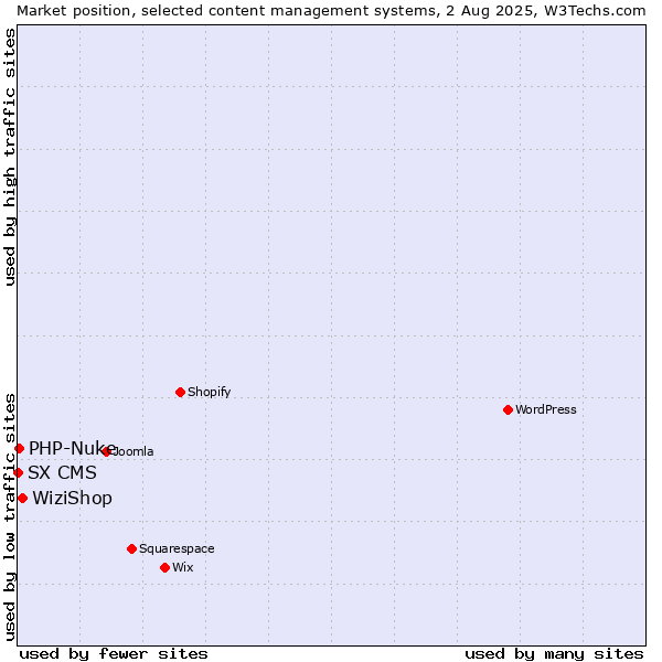 Market position of WiziShop vs. PHP-Nuke vs. SX CMS