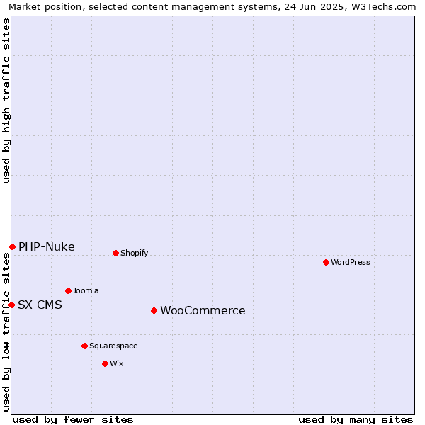 Market position of WooCommerce vs. PHP-Nuke vs. SX CMS