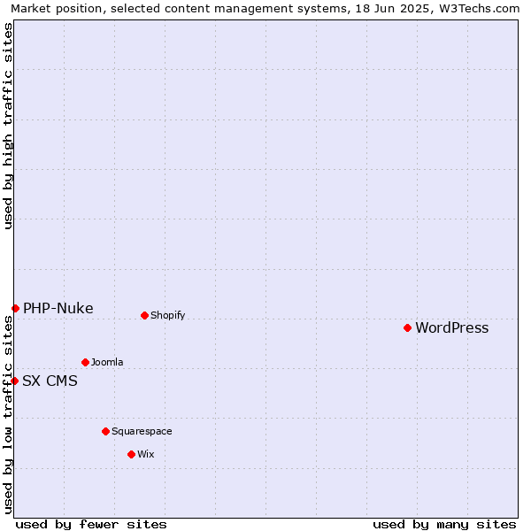 Market position of WordPress vs. PHP-Nuke vs. SX CMS