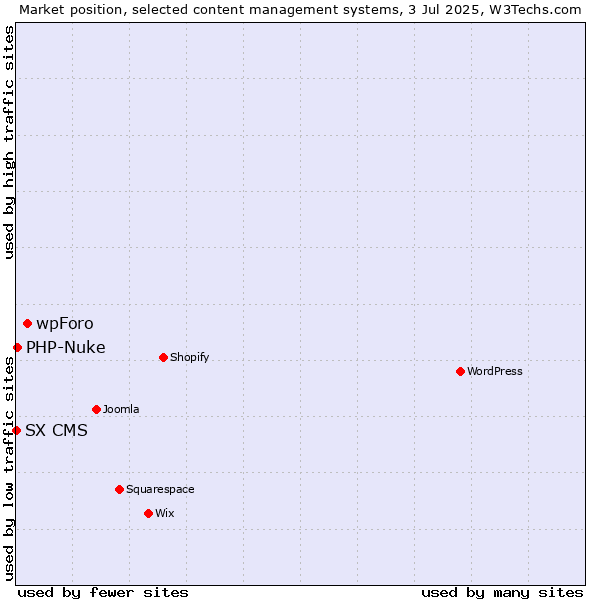Market position of wpForo vs. PHP-Nuke vs. SX CMS