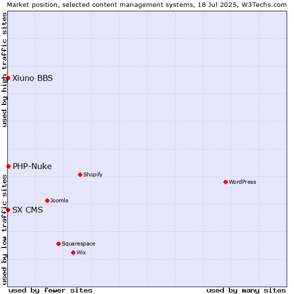 Market position of PHP-Nuke vs. Xiuno BBS vs. SX CMS