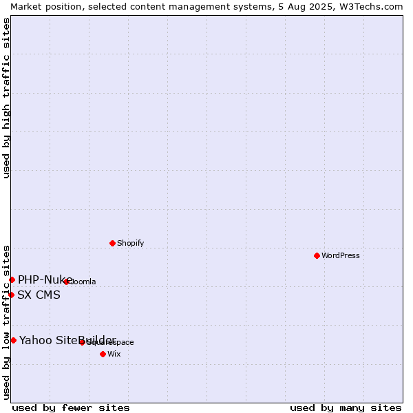 Market position of Yahoo SiteBuilder vs. PHP-Nuke vs. SX CMS