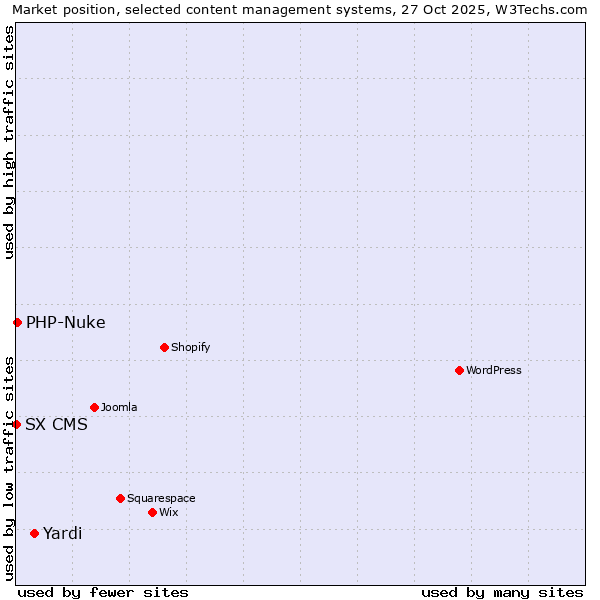 Market position of Yardi vs. PHP-Nuke vs. SX CMS