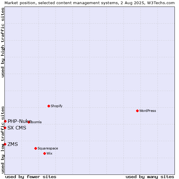 Market position of PHP-Nuke vs. ZMS vs. SX CMS