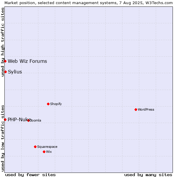 Market position of Sylius vs. PHP-Nuke vs. Web Wiz Forums